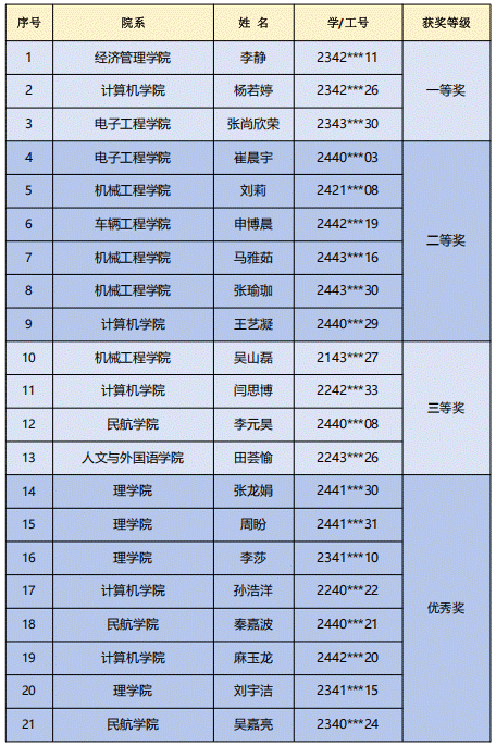 9知识发现大赛（西部赛区）获奖